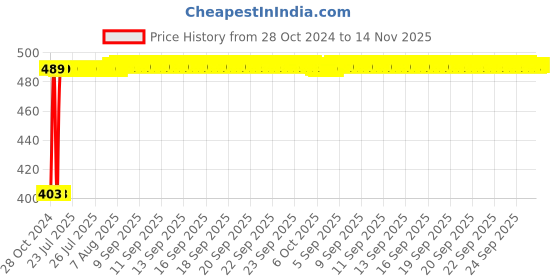 moglix.com Kozdiko 4 Pcs Waterproof Wireless Car Door Red Warning Light Indicator Set with 5 LED &a; Free Batteries for BMW 4 Series kozdiko Price History Graph from 28 Oct 2024 to 13 Nov 2025