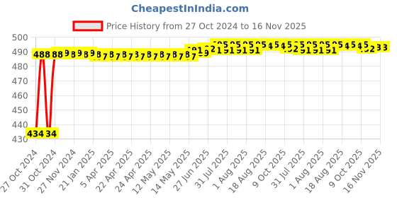 moglix.com Kozdiko 4 Pcs Waterproof Wireless Car Door Red Warning Light Indicator Set with 5 LED &a; Free Batteries for BMW X1 kozdiko Price History Graph from 27 Oct 2024 to 16 Nov 2025