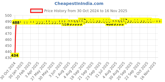 moglix.com Kozdiko 4 Pcs Waterproof Wireless Car Door Red Warning Light Indicator Set with 5 LED &a; Free Batteries for BMW X3 kozdiko Price History Graph from 30 Oct 2024 to 16 Nov 2025