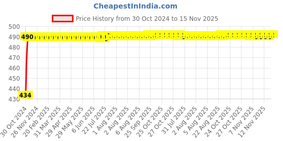 moglix.com Kozdiko 4 Pcs Waterproof Wireless Car Door Red Warning Light Indicator Set with 5 LED &a; Free Batteries for BMW X6 kozdiko Price History Graph from 30 Oct 2024 to 15 Nov 2025