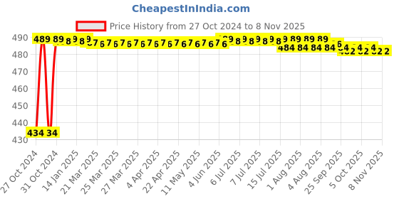 moglix.com Kozdiko 4 Pcs Waterproof Wireless Car Door Red Warning Light Indicator Set with 5 LED &a; Free Batteries for BMW Z4 kozdiko Price History Graph from 27 Oct 2024 to 8 Nov 2025