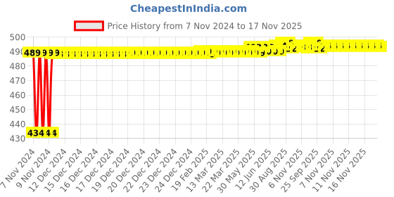 moglix.com Kozdiko 4 Pcs Waterproof Wireless Car Door Red Warning Light Indicator Set with 5 LED &a; Free Batteries for Chevrolet Enjoy kozdiko Price History Graph from 7 Nov 2024 to 16 Nov 2025