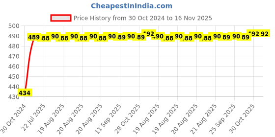 moglix.com Kozdiko 4 Pcs Waterproof Wireless Car Door Red Warning Light Indicator Set with 5 LED &a; Free Batteries for Chevrolet Matiz kozdiko Price History Graph from 30 Oct 2024 to 16 Nov 2025