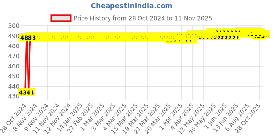 moglix.com Kozdiko 4 Pcs Waterproof Wireless Car Door Red Warning Light Indicator Set with 5 LED &a; Free Batteries for Chevrolet Optra kozdiko Price History Graph from 28 Oct 2024 to 10 Nov 2025