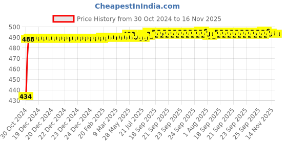 moglix.com Kozdiko 4 Pcs Waterproof Wireless Car Door Red Warning Light Indicator Set with 5 LED &a; Free Batteries for Chevrolet Sail kozdiko Price History Graph from 30 Oct 2024 to 16 Nov 2025