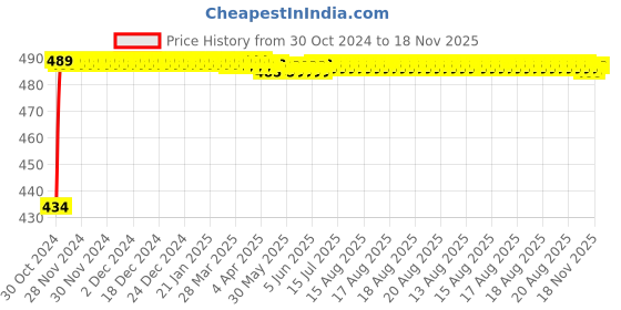 moglix.com Kozdiko 4 Pcs Waterproof Wireless Car Door Red Warning Light Indicator Set with 5 LED &a; Free Batteries for Chevrolet Sail Hatchback kozdiko Price History Graph from 30 Oct 2024 to 18 Nov 2025