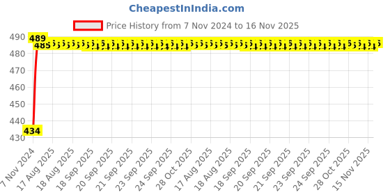moglix.com Kozdiko 4 Pcs Waterproof Wireless Car Door Red Warning Light Indicator Set with 5 LED &a; Free Batteries for Chevrolet Sail UVA kozdiko Price History Graph from 7 Nov 2024 to 16 Nov 2025