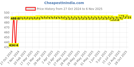 moglix.com Kozdiko 4 Pcs Waterproof Wireless Car Door Red Warning Light Indicator Set with 5 LED &a; Free Batteries for Chevrolet Spark kozdiko Price History Graph from 27 Oct 2024 to 5 Nov 2025