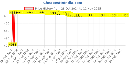 moglix.com Kozdiko 4 Pcs Waterproof Wireless Car Door Red Warning Light Indicator Set with 5 LED &a; Free Batteries for Chevrolet Tavera kozdiko Price History Graph from 28 Oct 2024 to 11 Nov 2025