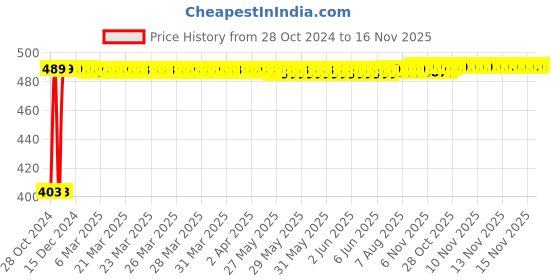 moglix.com Kozdiko 4 Pcs Waterproof Wireless Car Door Red Warning Light Indicator Set with 5 LED &a; Free Batteries for Datsun Redi Go kozdiko Price History Graph from 28 Oct 2024 to 15 Nov 2025