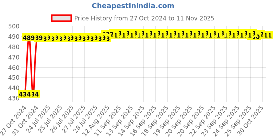 moglix.com Kozdiko 4 Pcs Waterproof Wireless Car Door Red Warning Light Indicator Set with 5 LED &a; Free Batteries for Fiat Linea Classic kozdiko Price History Graph from 27 Oct 2024 to 11 Nov 2025