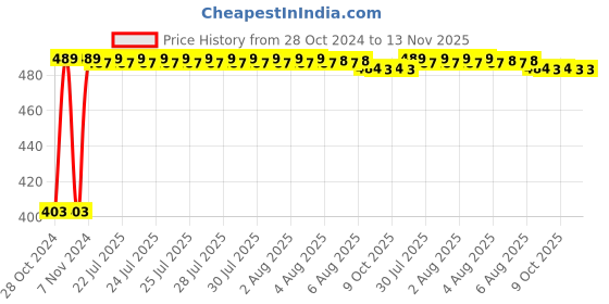 moglix.com Kozdiko 4 Pcs Waterproof Wireless Car Door Red Warning Light Indicator Set with 5 LED &a; Free Batteries for Fiat Punto kozdiko Price History Graph from 28 Oct 2024 to 12 Nov 2025