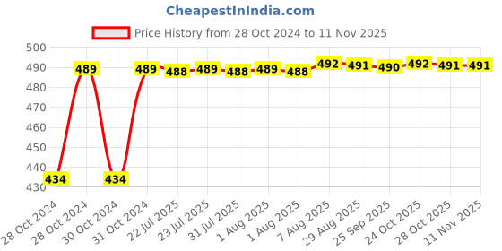 moglix.com Kozdiko 4 Pcs Waterproof Wireless Car Door Red Warning Light Indicator Set with 5 LED &a; Free Batteries for Fiat Punto Evo kozdiko Price History Graph from 28 Oct 2024 to 11 Nov 2025