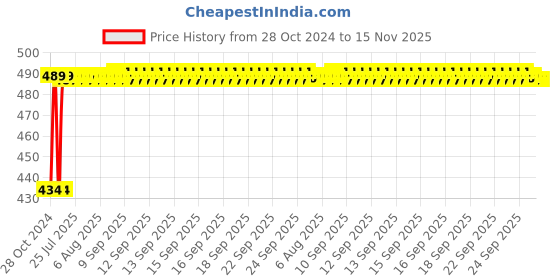 moglix.com Kozdiko 4 Pcs Waterproof Wireless Car Door Red Warning Light Indicator Set with 5 LED &a; Free Batteries for ford Endeavour kozdiko Price History Graph from 28 Oct 2024 to 15 Nov 2025