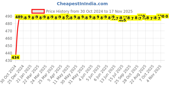 moglix.com Kozdiko 4 Pcs Waterproof Wireless Car Door Red Warning Light Indicator Set with 5 LED &a; Free Batteries for ford Fiesta kozdiko Price History Graph from 30 Oct 2024 to 17 Nov 2025