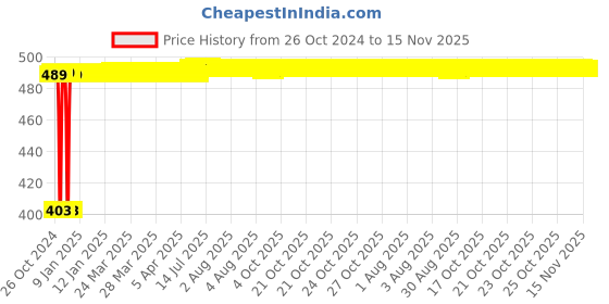 moglix.com Kozdiko 4 Pcs Waterproof Wireless Car Door Red Warning Light Indicator Set with 5 LED &a; Free Batteries for ford Fiesta Classic kozdiko Price History Graph from 26 Oct 2024 to 14 Nov 2025