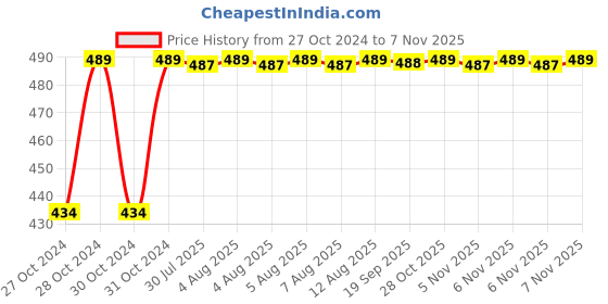 moglix.com Kozdiko 4 Pcs Waterproof Wireless Car Door Red Warning Light Indicator Set with 5 LED &a; Free Batteries for ford Figo Aspire kozdiko Price History Graph from 27 Oct 2024 to 5 Nov 2025