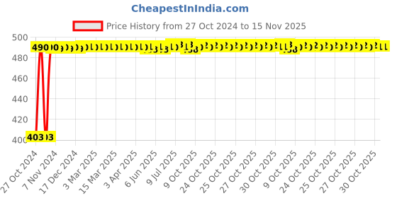 moglix.com Kozdiko 4 Pcs Waterproof Wireless Car Door Red Warning Light Indicator Set with 5 LED &a; Free Batteries for ford Freestyle kozdiko Price History Graph from 27 Oct 2024 to 15 Nov 2025