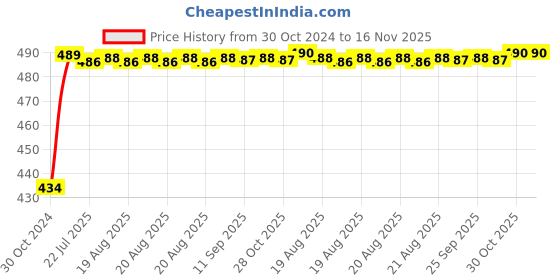 moglix.com Kozdiko 4 Pcs Waterproof Wireless Car Door Red Warning Light Indicator Set with 5 LED &a; Free Batteries for ford Fusion kozdiko Price History Graph from 30 Oct 2024 to 16 Nov 2025