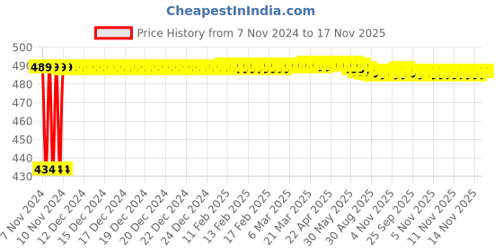 moglix.com Kozdiko 4 Pcs Waterproof Wireless Car Door Red Warning Light Indicator Set with 5 LED &a; Free Batteries for ford Ikon kozdiko Price History Graph from 7 Nov 2024 to 17 Nov 2025