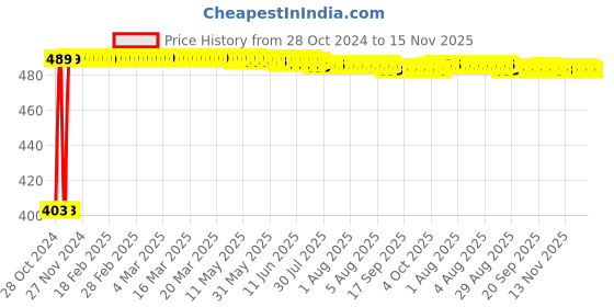 moglix.com Kozdiko 4 Pcs Waterproof Wireless Car Door Red Warning Light Indicator Set with 5 LED &a; Free Batteries for ford Old Figo 2009-2014 kozdiko Price History Graph from 28 Oct 2024 to 14 Nov 2025