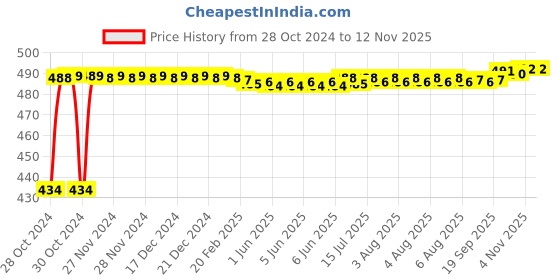 moglix.com Kozdiko 4 Pcs Waterproof Wireless Car Door Red Warning Light Indicator Set with 5 LED &a; Free Batteries for Honda Accord kozdiko Price History Graph from 28 Oct 2024 to 11 Nov 2025