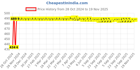 moglix.com Kozdiko 4 Pcs Waterproof Wireless Car Door Red Warning Light Indicator Set with 5 LED &a; Free Batteries for Honda Amaze New2018 kozdiko Price History Graph from 28 Oct 2024 to 19 Nov 2025