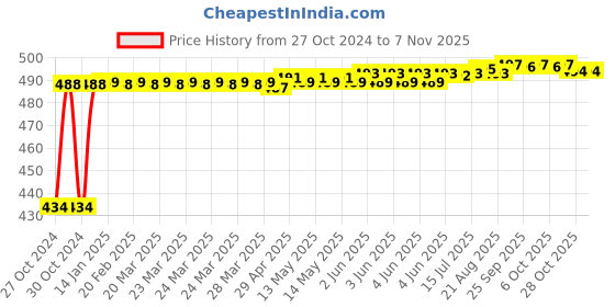 moglix.com Kozdiko 4 Pcs Waterproof Wireless Car Door Red Warning Light Indicator Set with 5 LED &a; Free Batteries for Honda Brio kozdiko Price History Graph from 27 Oct 2024 to 6 Nov 2025