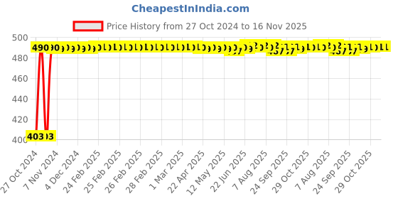 moglix.com Kozdiko 4 Pcs Waterproof Wireless Car Door Red Warning Light Indicator Set with 5 LED &a; Free Batteries for Honda BRV kozdiko Price History Graph from 27 Oct 2024 to 16 Nov 2025