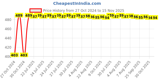 moglix.com Kozdiko 4 Pcs Waterproof Wireless Car Door Red Warning Light Indicator Set with 5 LED &a; Free Batteries for Honda Civic 2019 kozdiko Price History Graph from 27 Oct 2024 to 15 Nov 2025
