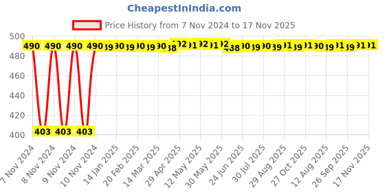 moglix.com Kozdiko 4 Pcs Waterproof Wireless Car Door Red Warning Light Indicator Set with 5 LED &a; Free Batteries for Honda CR-V kozdiko Price History Graph from 7 Nov 2024 to 17 Nov 2025