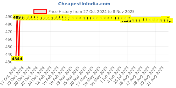 moglix.com Kozdiko 4 Pcs Waterproof Wireless Car Door Red Warning Light Indicator Set with 5 LED &a; Free Batteries for Honda Jazz kozdiko Price History Graph from 27 Oct 2024 to 7 Nov 2025