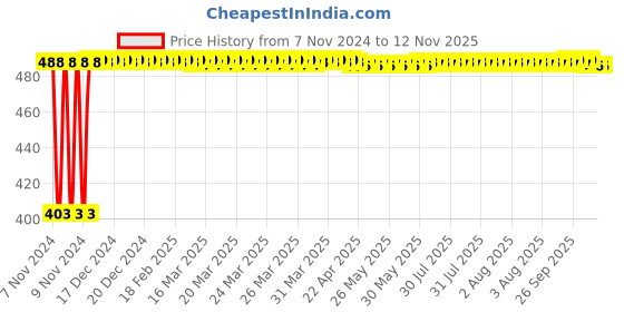 moglix.com Kozdiko 4 Pcs Waterproof Wireless Car Door Red Warning Light Indicator Set with 5 LED &a; Free Batteries for Hyundai Accent kozdiko Price History Graph from 7 Nov 2024 to 11 Nov 2025