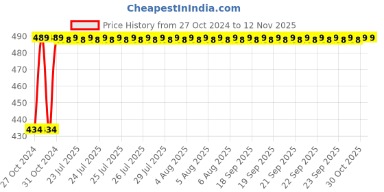 moglix.com Kozdiko 4 Pcs Waterproof Wireless Car Door Red Warning Light Indicator Set with 5 LED &a; Free Batteries for Hyundai Creta kozdiko Price History Graph from 27 Oct 2024 to 12 Nov 2025