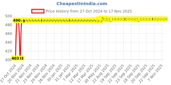 moglix.com Kozdiko 4 Pcs Waterproof Wireless Car Door Red Warning Light Indicator Set with 5 LED &a; Free Batteries for Hyundai Elite i20 kozdiko Price History Graph from 27 Oct 2024 to 17 Nov 2025