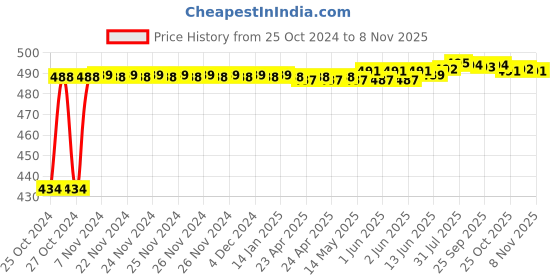 moglix.com Kozdiko 4 Pcs Waterproof Wireless Car Door Red Warning Light Indicator Set with 5 LED &a; Free Batteries for Hyundai Eon kozdiko Price History Graph from 25 Oct 2024 to 8 Nov 2025