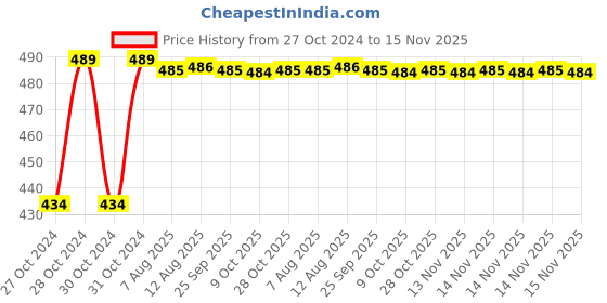 moglix.com Kozdiko 4 Pcs Waterproof Wireless Car Door Red Warning Light Indicator Set with 5 LED &a; Free Batteries for Hyundai Fluidic Verna 4s kozdiko Price History Graph from 27 Oct 2024 to 14 Nov 2025