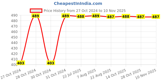 moglix.com Kozdiko 4 Pcs Waterproof Wireless Car Door Red Warning Light Indicator Set with 5 LED &a; Free Batteries for Hyundai Getz kozdiko Price History Graph from 27 Oct 2024 to 9 Nov 2025