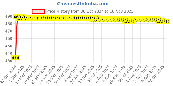 moglix.com Kozdiko 4 Pcs Waterproof Wireless Car Door Red Warning Light Indicator Set with 5 LED &a; Free Batteries for Hyundai Grand i10 kozdiko Price History Graph from 30 Oct 2024 to 16 Nov 2025