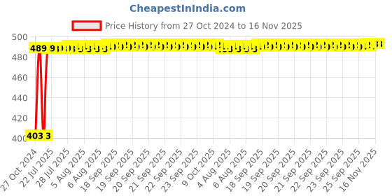 moglix.com Kozdiko 4 Pcs Waterproof Wireless Car Door Red Warning Light Indicator Set with 5 LED &a; Free Batteries for Hyundai i20 Active kozdiko Price History Graph from 27 Oct 2024 to 16 Nov 2025