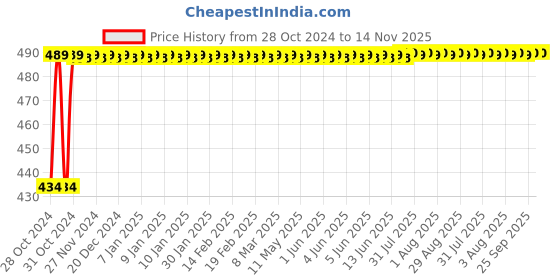 moglix.com Kozdiko 4 Pcs Waterproof Wireless Car Door Red Warning Light Indicator Set with 5 LED &a; Free Batteries for Hyundai Santafe kozdiko Price History Graph from 28 Oct 2024 to 14 Nov 2025