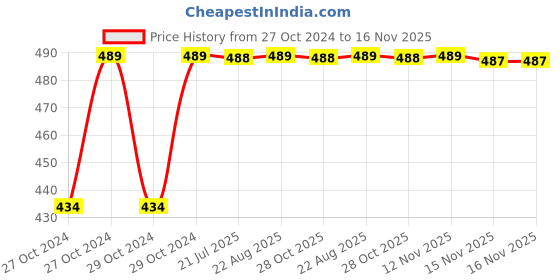moglix.com Kozdiko 4 Pcs Waterproof Wireless Car Door Red Warning Light Indicator Set with 5 LED &a; Free Batteries for Hyundai Santro Xing kozdiko Price History Graph from 27 Oct 2024 to 16 Nov 2025