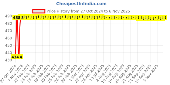 moglix.com Kozdiko 4 Pcs Waterproof Wireless Car Door Red Warning Light Indicator Set with 5 LED &a; Free Batteries for Hyundai Sonata kozdiko Price History Graph from 27 Oct 2024 to 6 Nov 2025