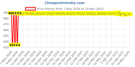 moglix.com Kozdiko 4 Pcs Waterproof Wireless Car Door Red Warning Light Indicator Set with 5 LED &a; Free Batteries for Hyundai Tucson kozdiko Price History Graph from 7 Nov 2024 to 16 Nov 2025
