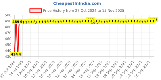 moglix.com Kozdiko 4 Pcs Waterproof Wireless Car Door Red Warning Light Indicator Set with 5 LED &a; Free Batteries for Hyundai Verna Fluidic kozdiko Price History Graph from 27 Oct 2024 to 15 Nov 2025