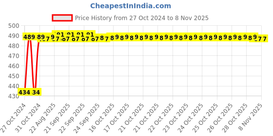 moglix.com Kozdiko 4 Pcs Waterproof Wireless Car Door Red Warning Light Indicator Set with 5 LED &a; Free Batteries for Hyundai Xcent kozdiko Price History Graph from 27 Oct 2024 to 7 Nov 2025