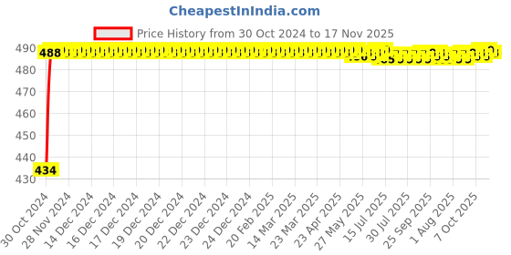 moglix.com Kozdiko 4 Pcs Waterproof Wireless Car Door Red Warning Light Indicator Set with 5 LED &a; Free Batteries for ICML Rhino kozdiko Price History Graph from 30 Oct 2024 to 17 Nov 2025