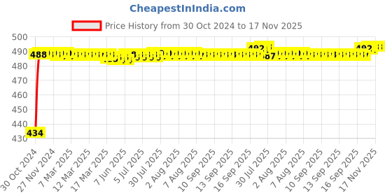 moglix.com Kozdiko 4 Pcs Waterproof Wireless Car Door Red Warning Light Indicator Set with 5 LED &a; Free Batteries for Jaguar F-Pace kozdiko Price History Graph from 30 Oct 2024 to 17 Nov 2025