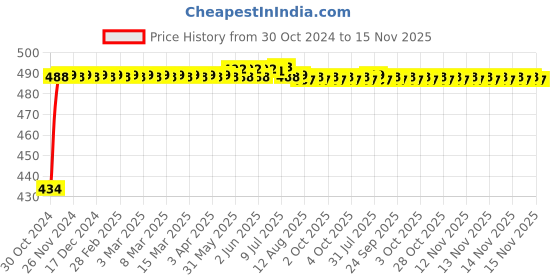 moglix.com Kozdiko 4 Pcs Waterproof Wireless Car Door Red Warning Light Indicator Set with 5 LED &a; Free Batteries for Kia Seltos kozdiko Price History Graph from 30 Oct 2024 to 15 Nov 2025
