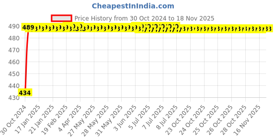 moglix.com Kozdiko 4 Pcs Waterproof Wireless Car Door Red Warning Light Indicator Set with 5 LED &a; Free Batteries for Mahindra Logan kozdiko Price History Graph from 30 Oct 2024 to 16 Nov 2025